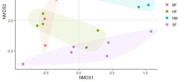 非度量多维排列 NMDS (Non-metric multidimensional scaling)分析 - 知乎