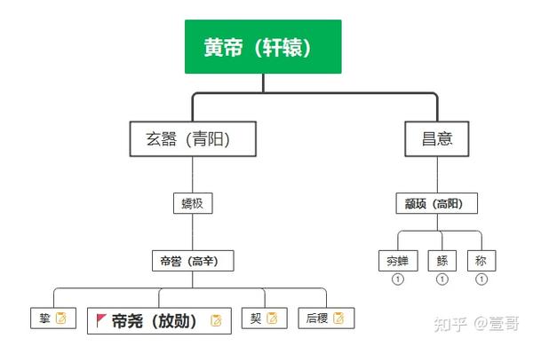 解读史记中的五帝(二)——帝尧 - 知乎
