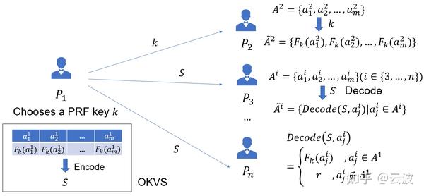 Simple, Fast Malicious Multiparty Private Set Intersection - 知乎