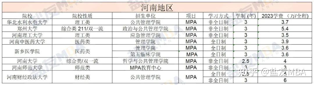 盘点全国性价比超高的MPA院校! - 知乎