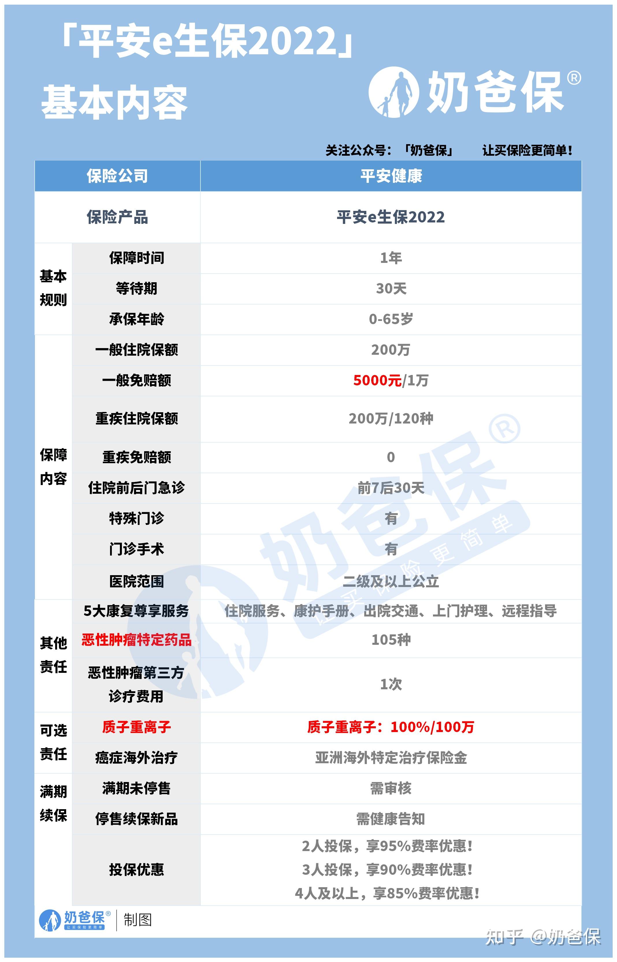 平安e生保2022新增105種抗癌特效藥實用嗎