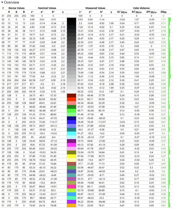 小米4k显示经过前面说的专业色彩认证和护眼认证,4k分辨率pantone认证