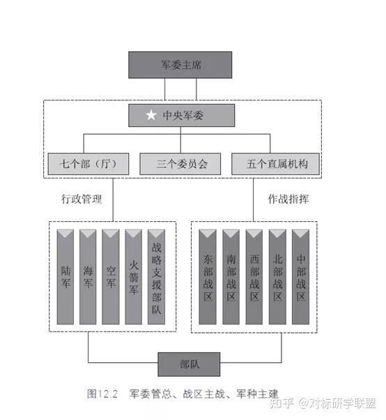 主要还是借鉴"军委管总,战区主战,军种主建"的人民解放军军改思想