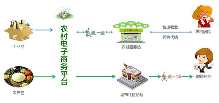 农村电子商务有哪些不足和建议 知乎