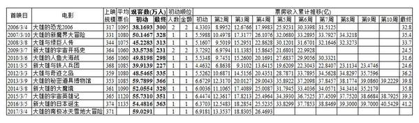 三大怪兽地球最大的决战——Anitama日本电影市场周报2017.03.25-26 - 知乎