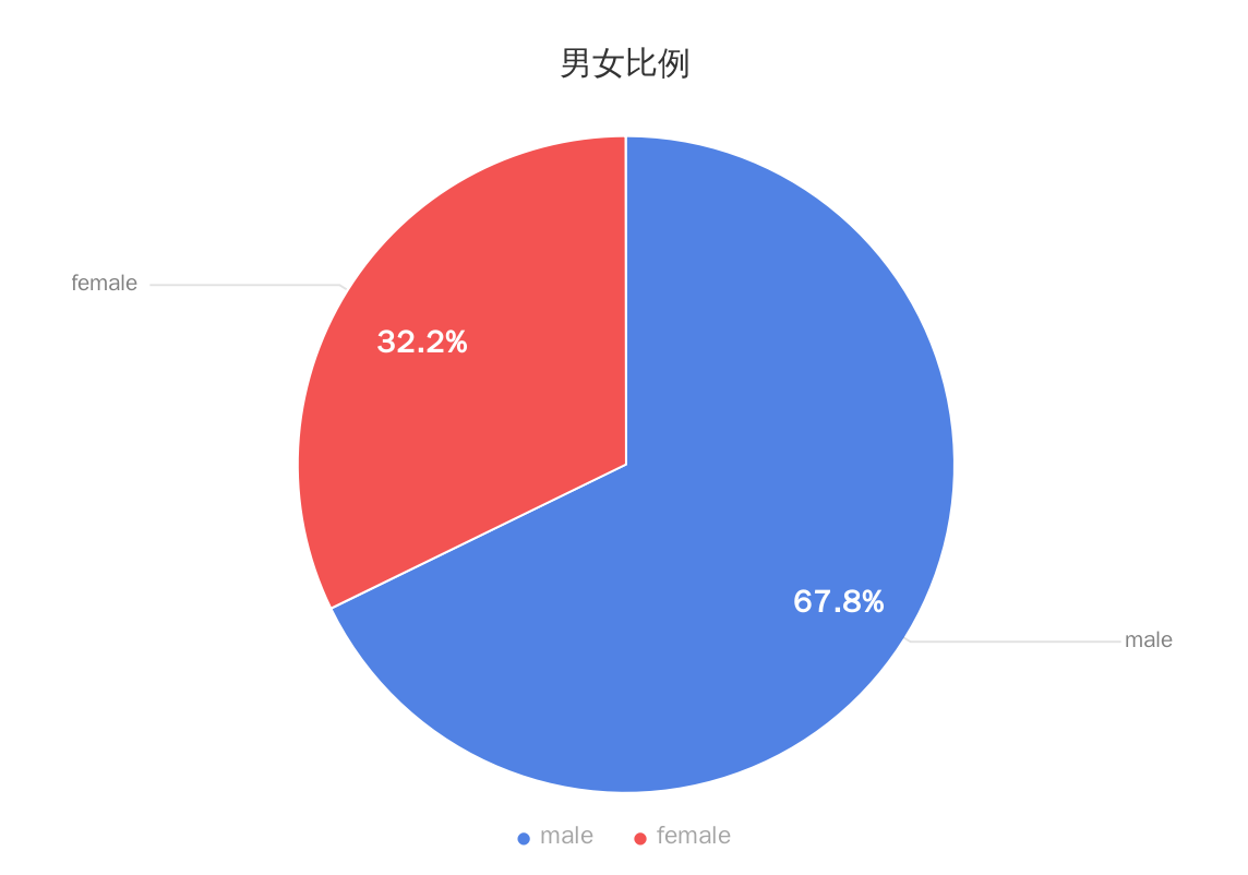 知乎上的男女比例是多少想知道确切的答案