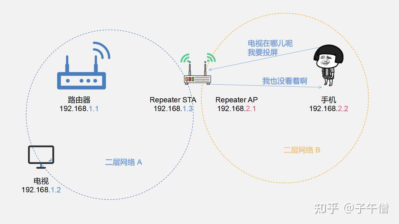 wifi信号弱,有完美的wifi信号放大器吗?如何实现呢?