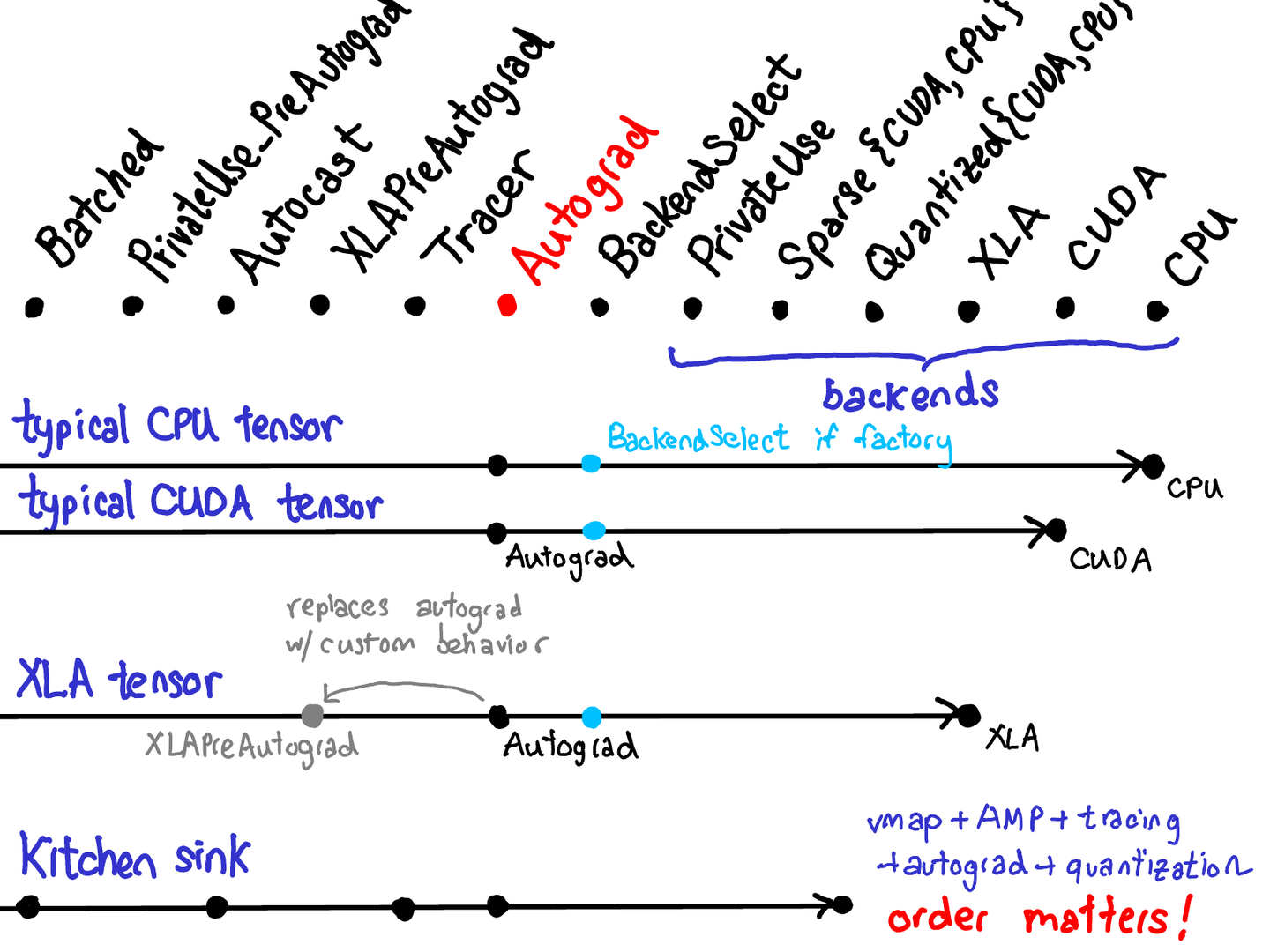 Pytorch Dispatch 【译】聊聊Pytorch Dispatcher - 知乎