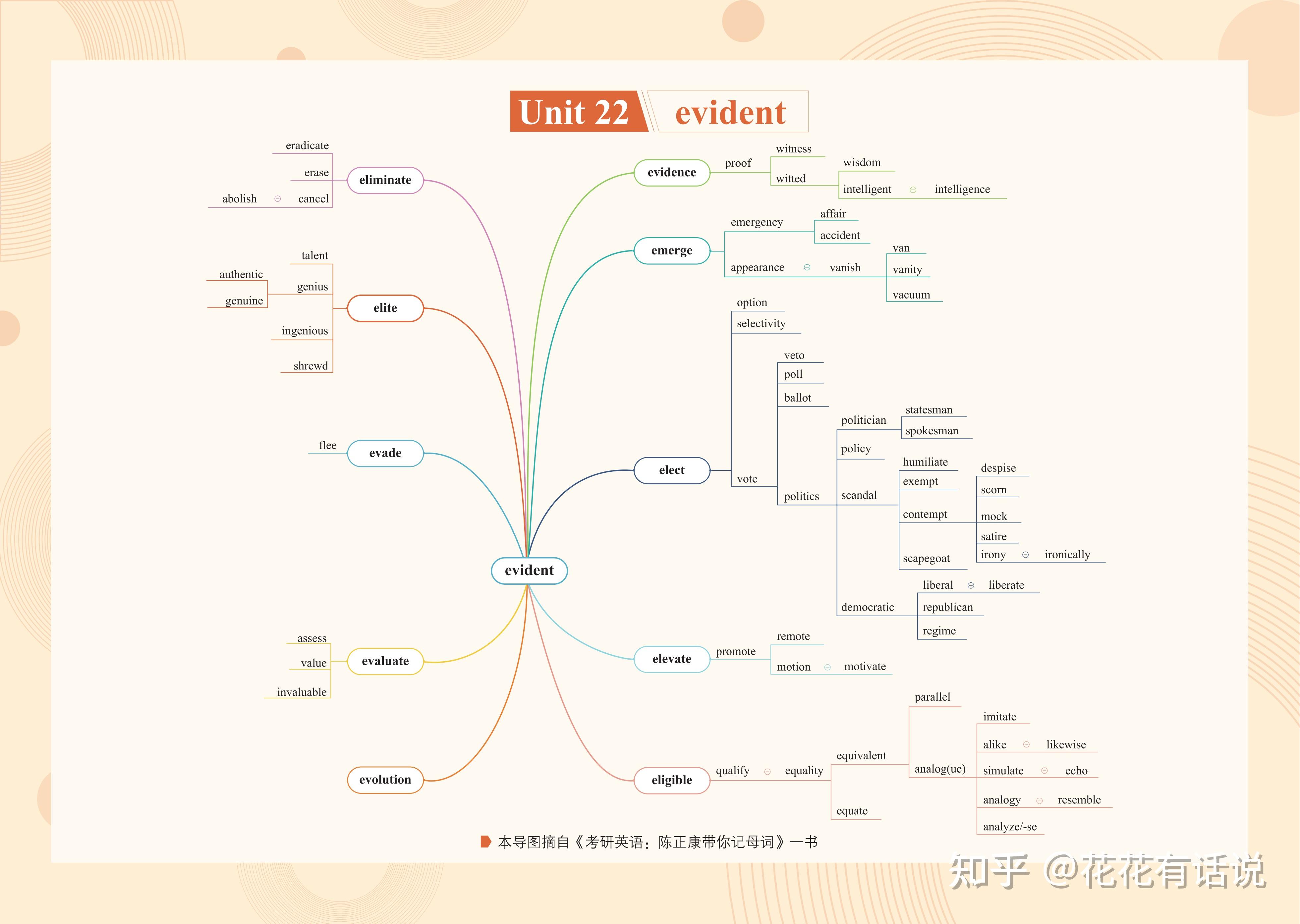 干货!考研英语常用【词根,词缀】导图