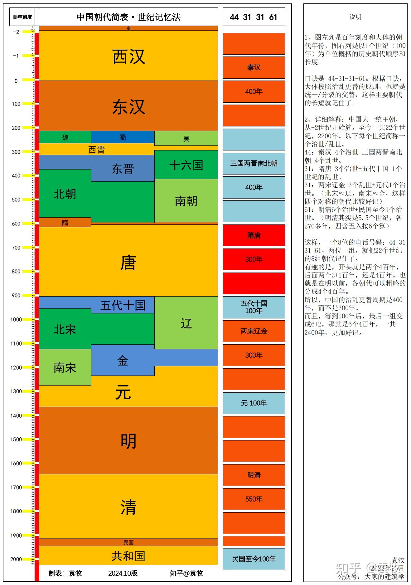 如何记历史中的朝代顺序?