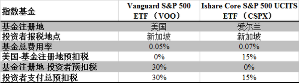 Etf投资指南 预扣税的影响 知乎