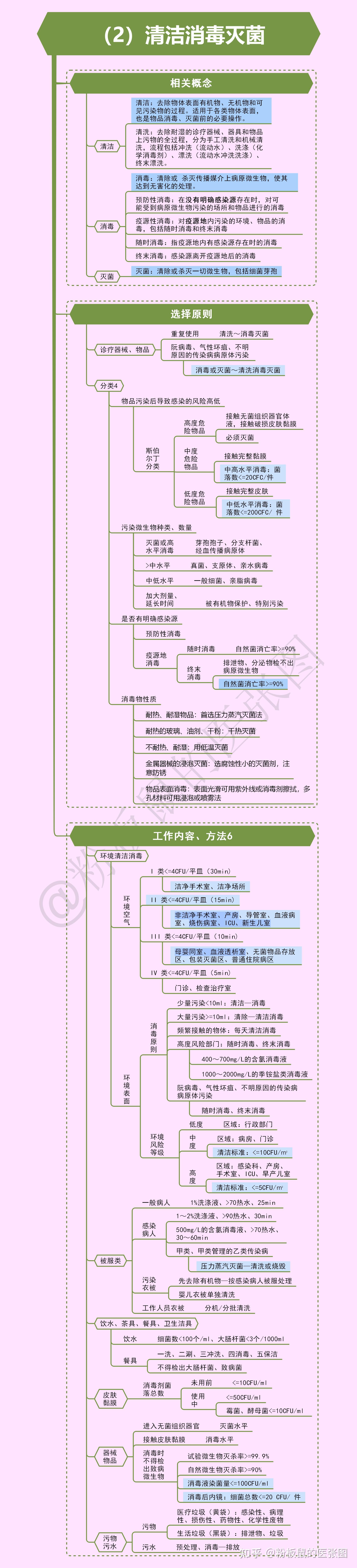 医院感染思维导图图片图片