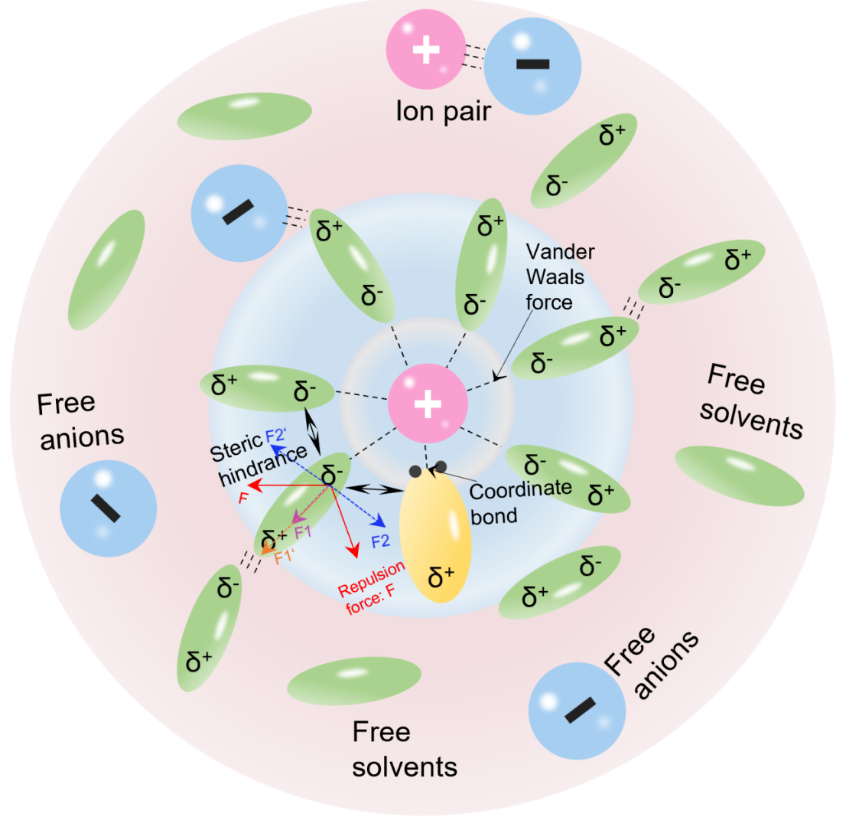 什么是Li+去溶剂化过程？ - 知乎