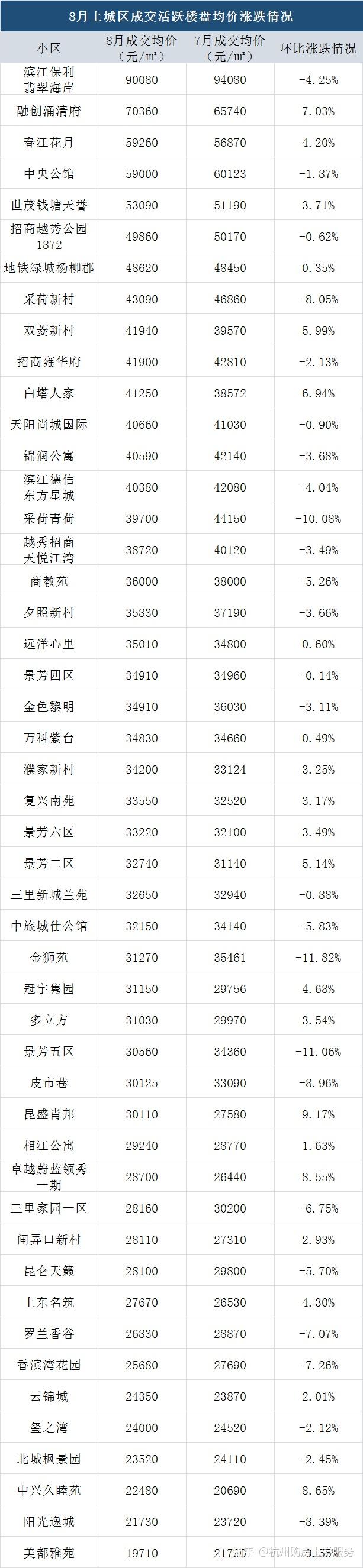 8月二手房涨跌榜出炉!调价房源中90%降价,达历史峰值 - 知乎