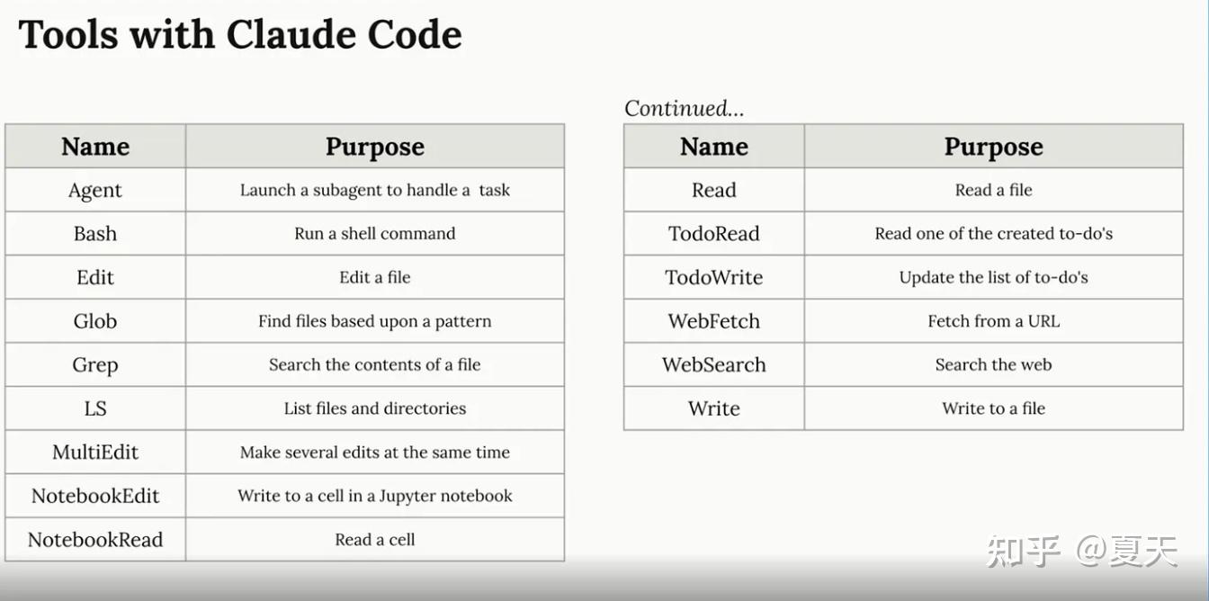 Claude Code的运作机制：Linux工具调用 vs RAG - 知乎