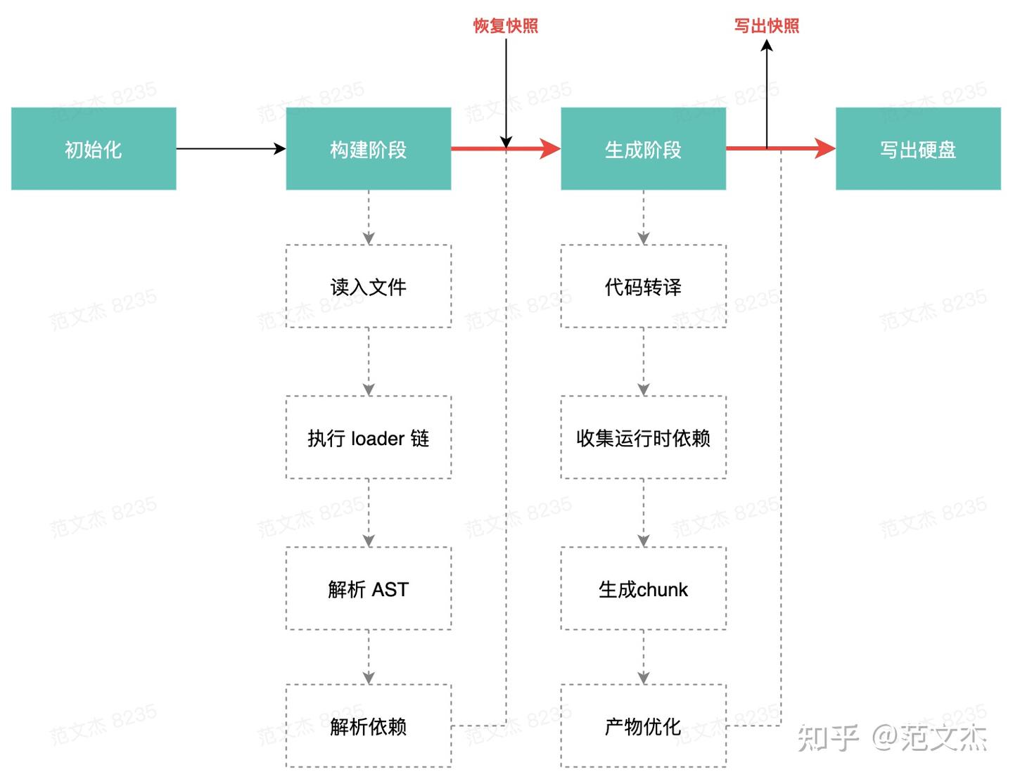 Webpack 性能系列一: 使用 Cache 提升构建性能 - 知乎