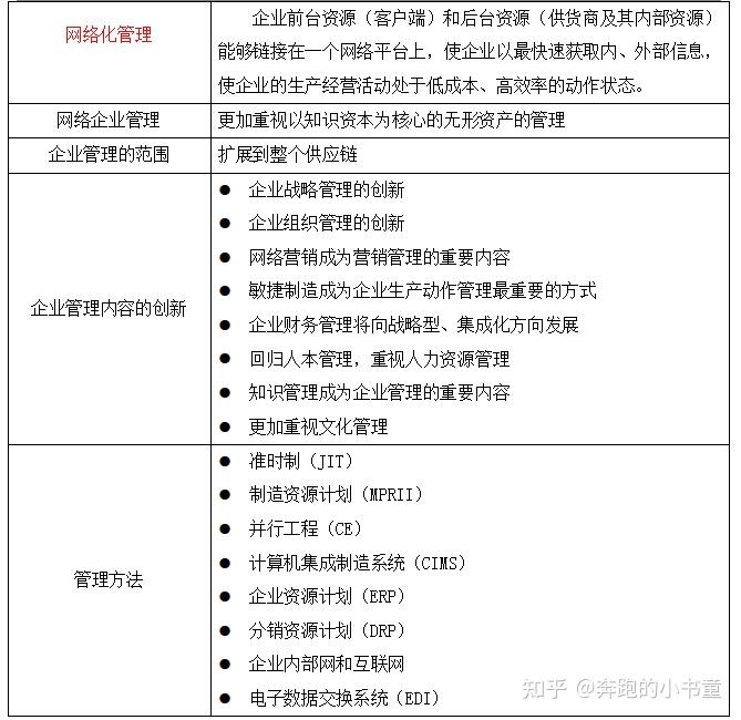 2023年自考00910网络经济与企业管理备考资料 - 知乎