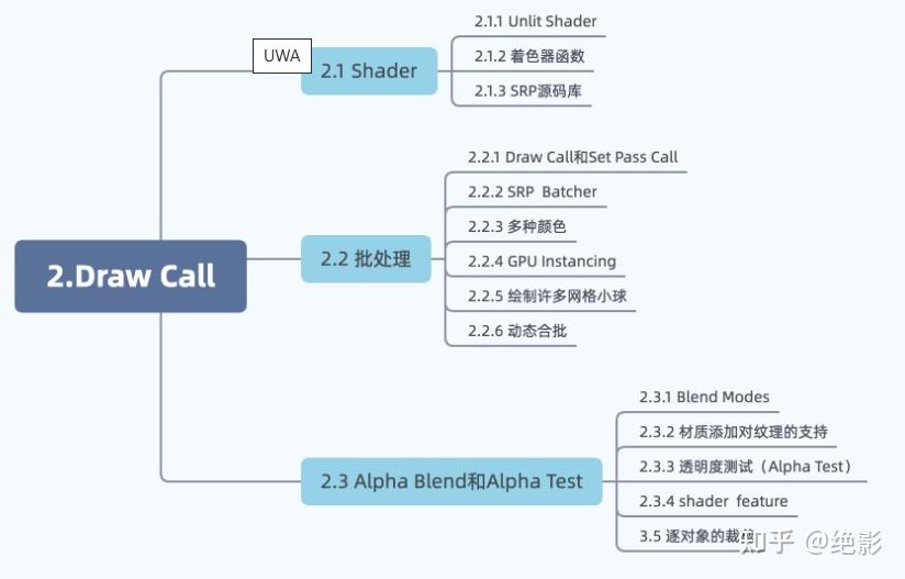 Unity Srp Unity SRP从零搭建一套图形渲染管线 实践2 - 知乎