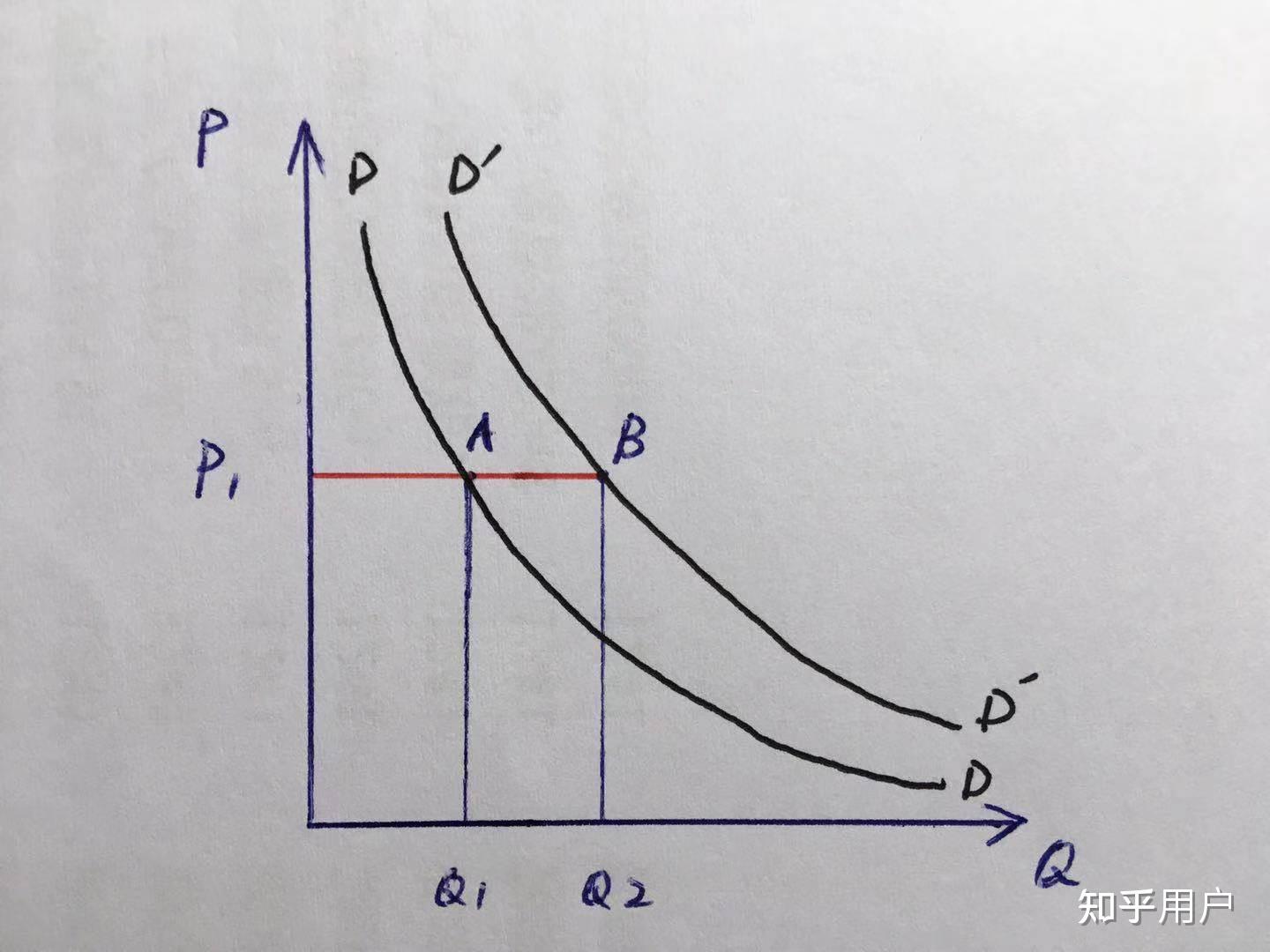 为什么需求曲线会右上移? 