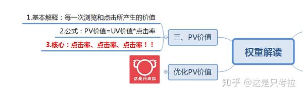 考拉 第二十八篇 解读uv价值 Pv价值的核心权重 知乎