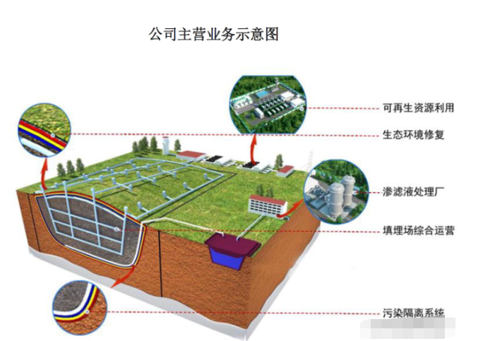 生態環境修復,可再生資源利用,填埋場綜合運營等