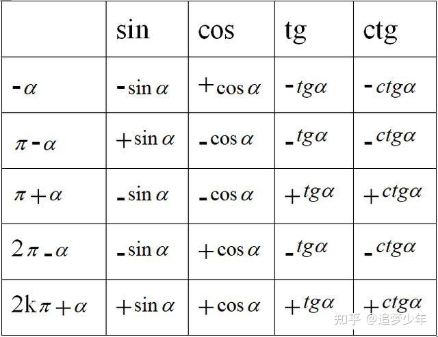 (口訣:函數名改變,符號看象限)(三),和角公式和差角公式口訣:正餘同餘