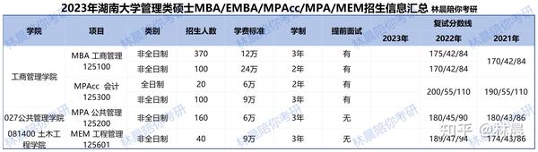 湖南大学研究生分数线_2023年湖南大学研究生院网录取分数线_湖南大学录取分数线研究生