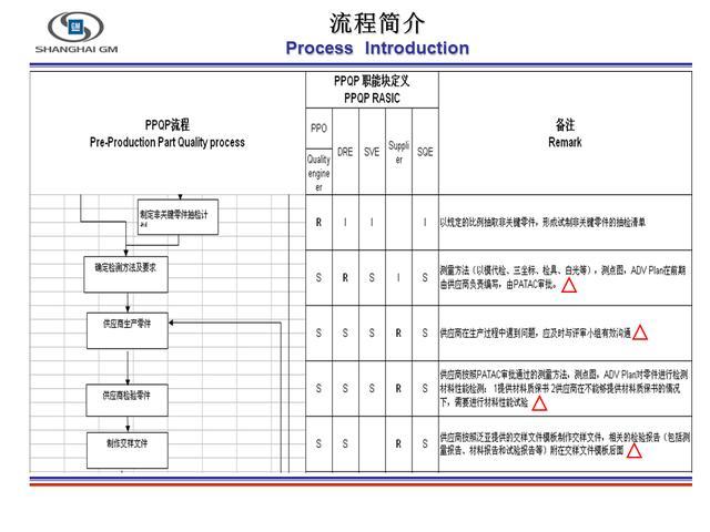 通用汽车PPQP培训资料(不是APQP哦) - 知乎