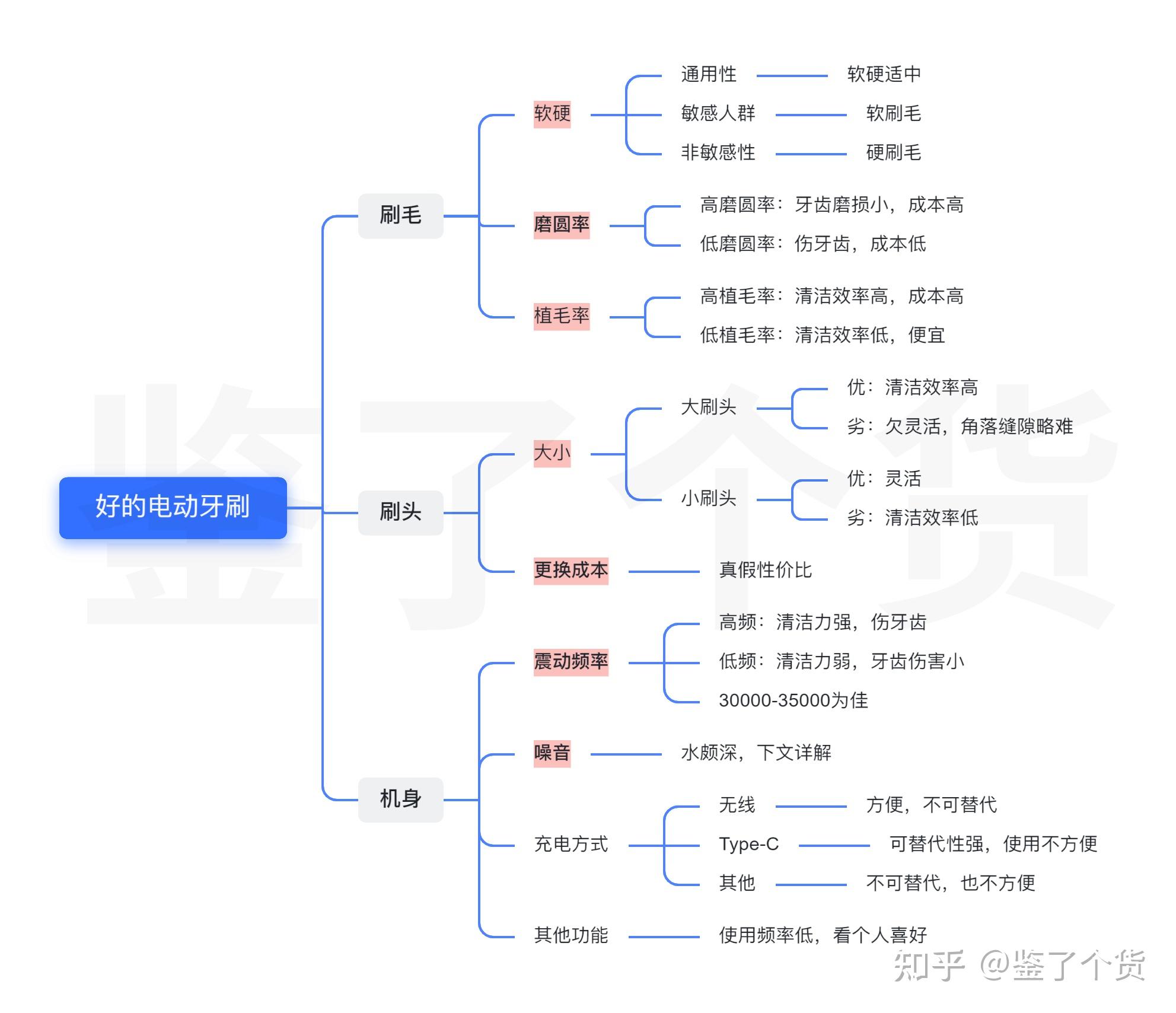 牙刷思维导图图片