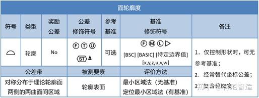 面轮廓度几何公差系列简介