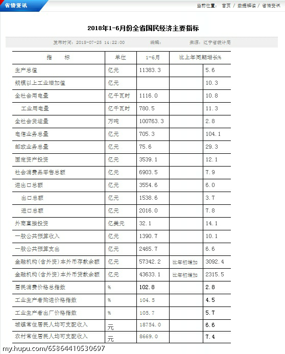 2018年辽宁经济总量_辽宁2018年总冠军图片