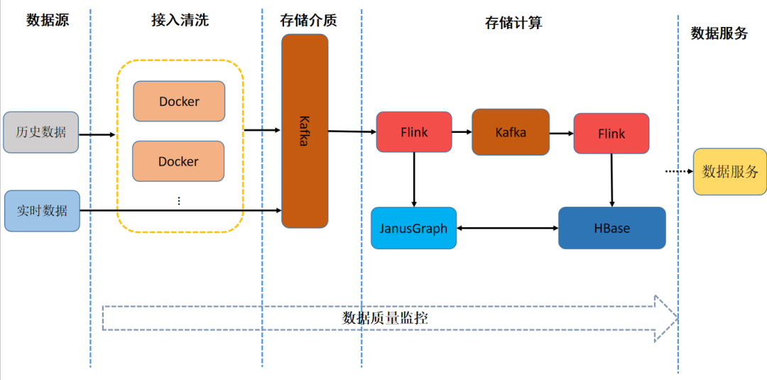 日处理数据量超10亿:友信金服基于Flink构建实时用户画像系统的实践 日处理数据量超10亿:友信金服基于Flink构建实时用户画像系统的实践