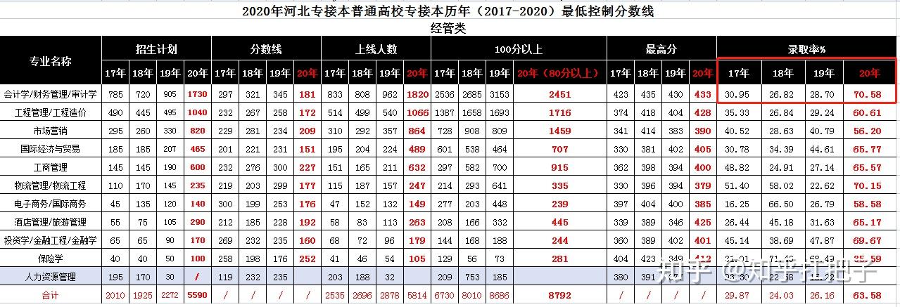 专接本考试科目全指南