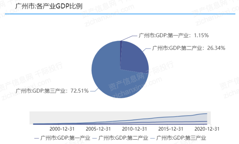 2021年广州经济发展研究报告