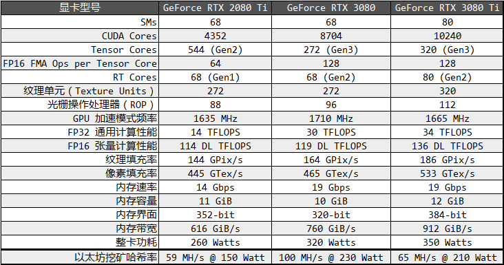 如何看待英伟达6月1号发布的3080ti和3070ti显卡有哪些亮点与不足