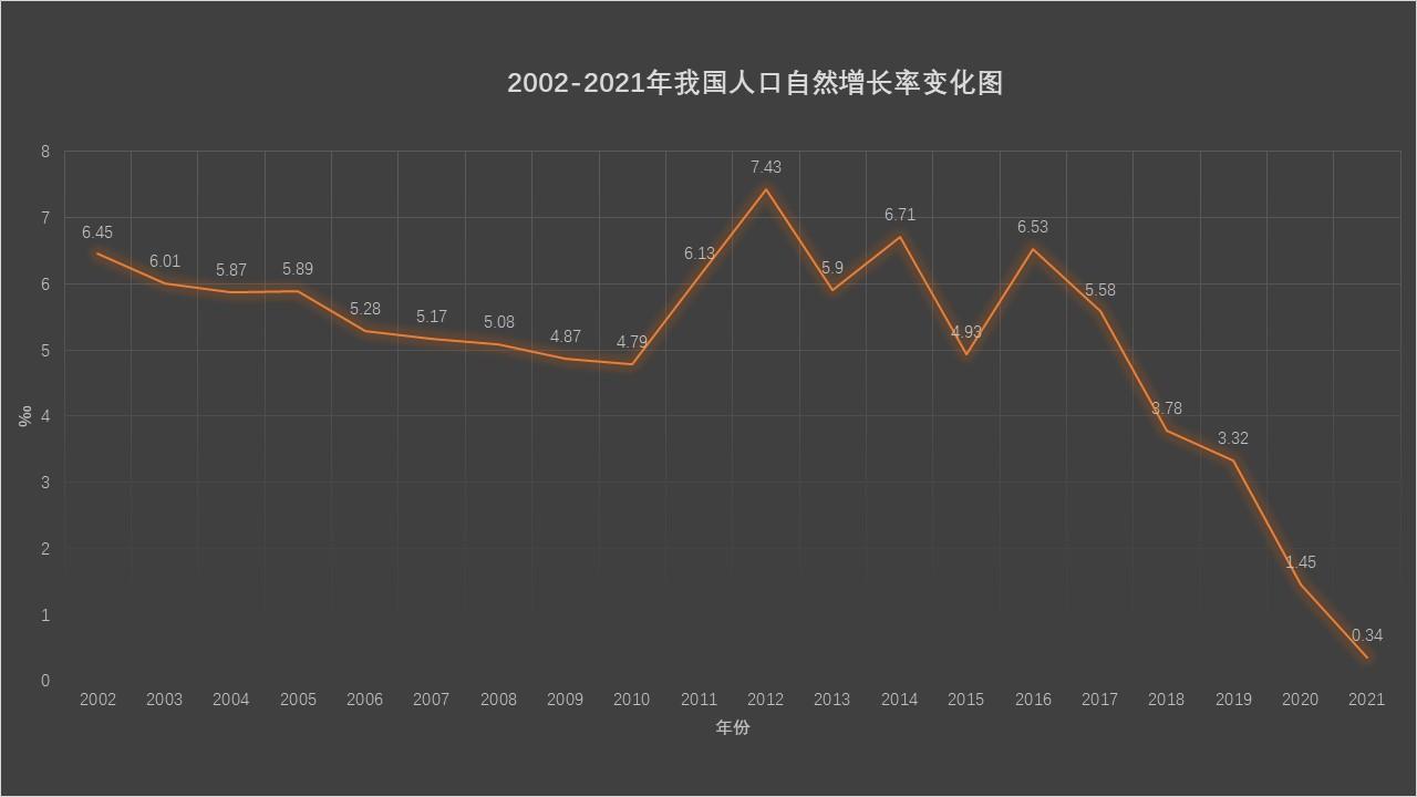 中国人口变化折线图图片