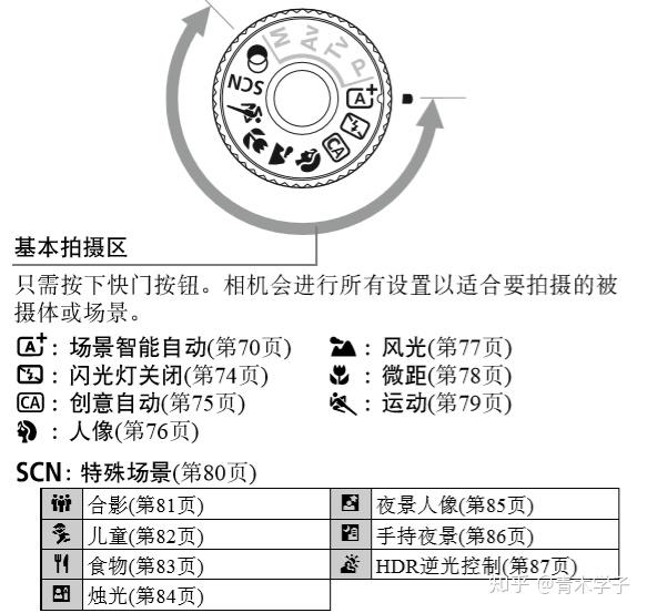 相机模式转盘图解图片