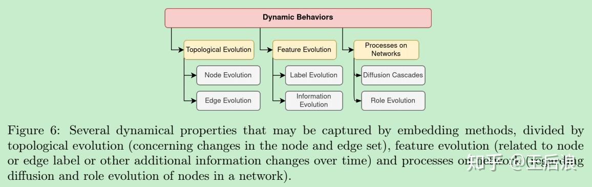 A Survey on Embedding Dynamic Graphs - 知乎