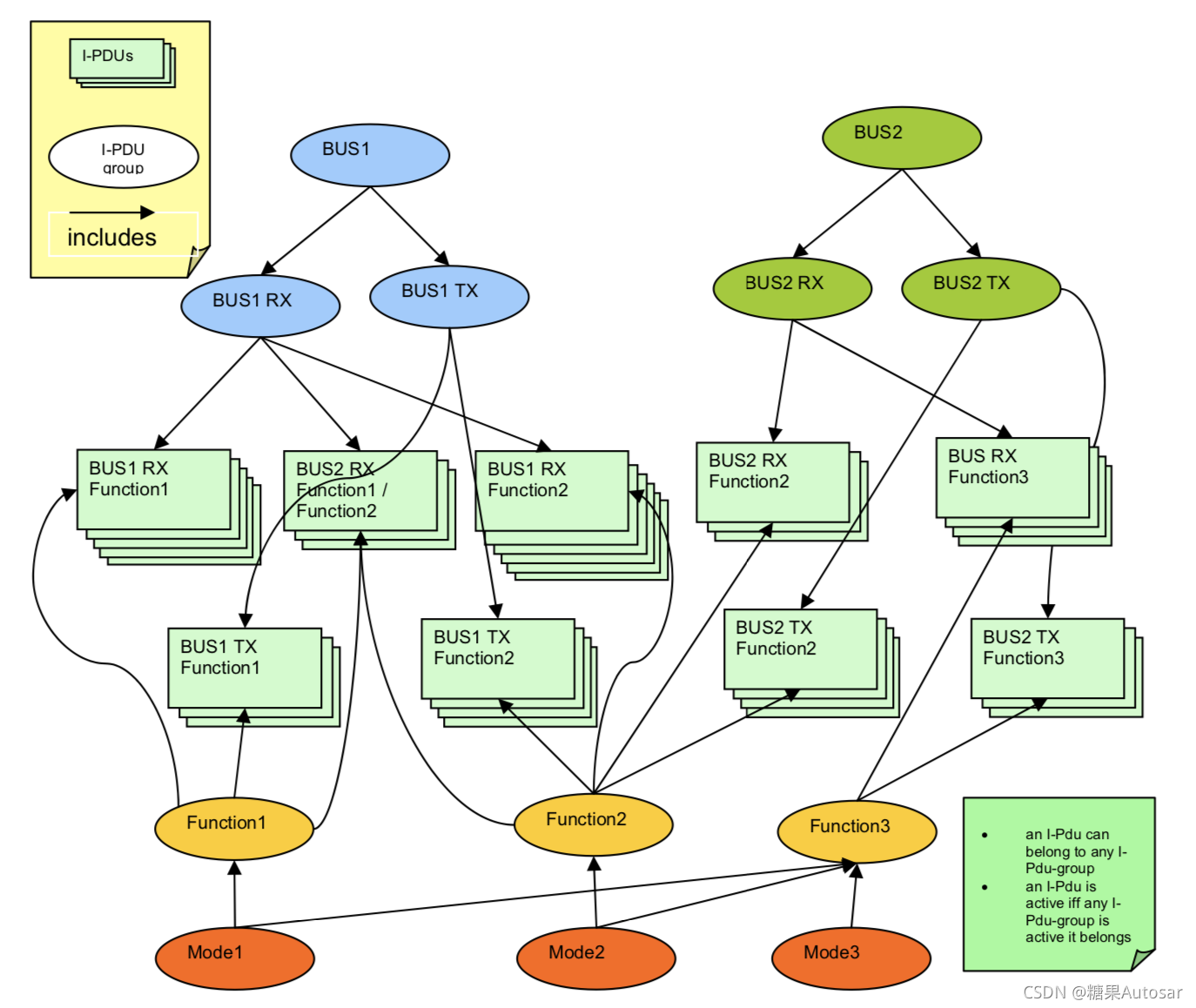 Autosar通信协议栈-AutoSAR通信模块的架构AutosarComStack001 - 知乎