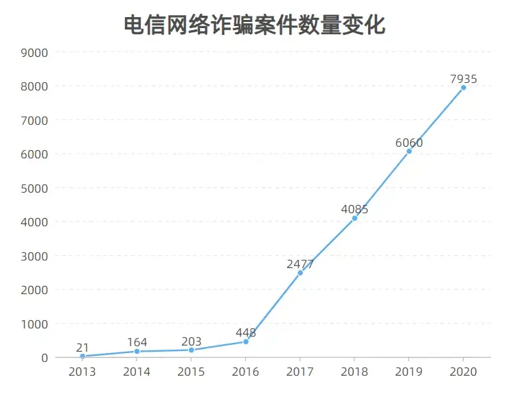 大数据揭秘电信诈骗谁正在成为诈骗新目标