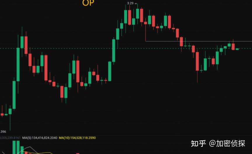 OP（Optimism）梅开二度，1.57美金还值得继续持有吗？ - 知乎