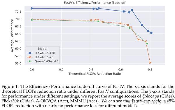 FastV-助力多模态模型无损加速( 45% 的 FLOPS 减少) - 知乎