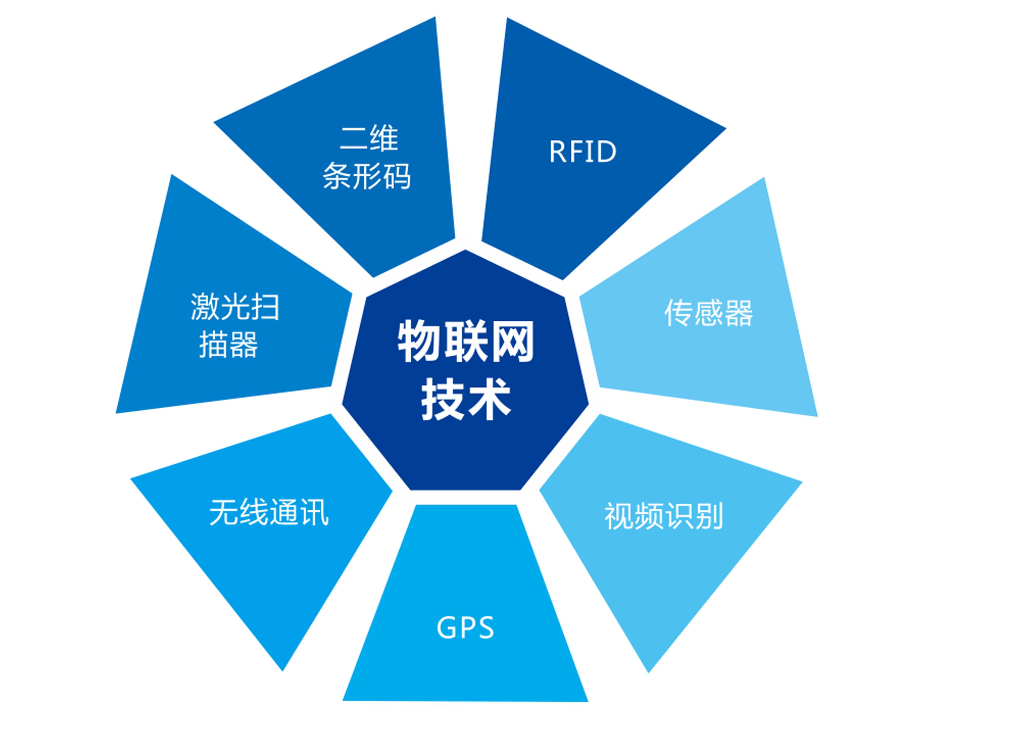 物聯網感知識別層設備有哪些