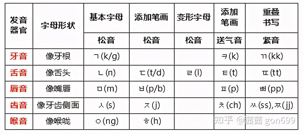 韩语的罗马音怎么读? - 知乎