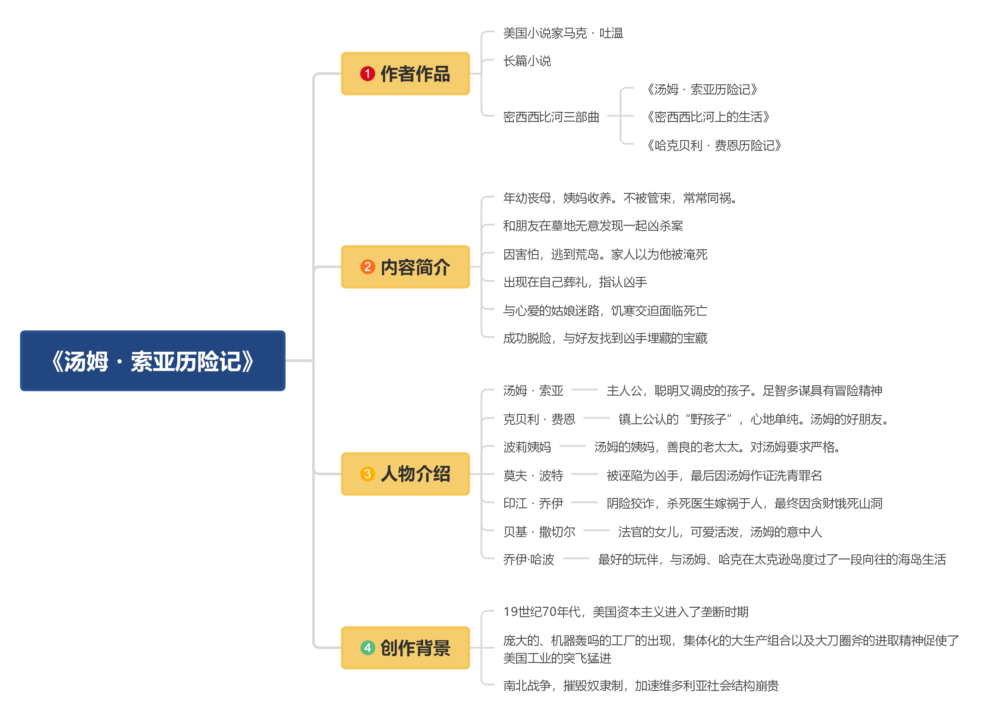 中考常考11部名著思维导图 