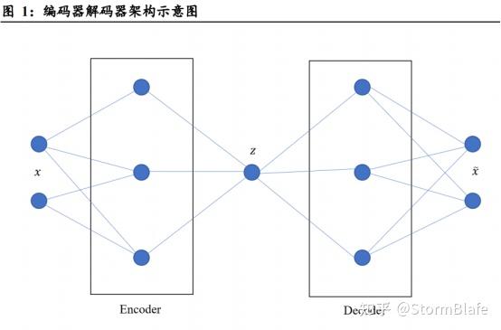 自动编码器模型(autoencoder)