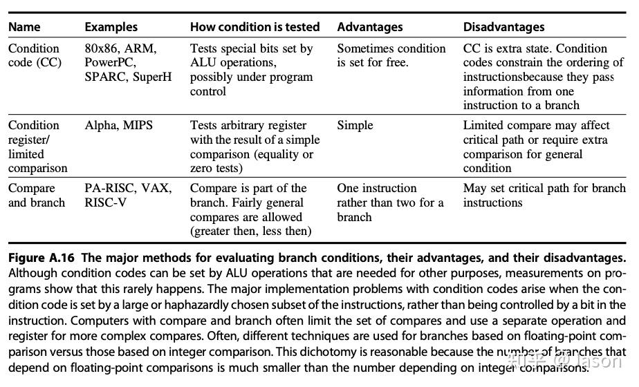 Appendix A-Instruction Set Principles - 知乎