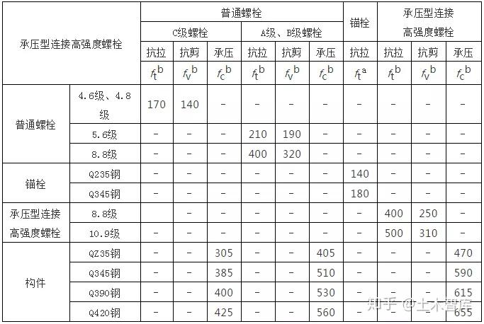 钢材强度设计值和许用应力是有什么区别