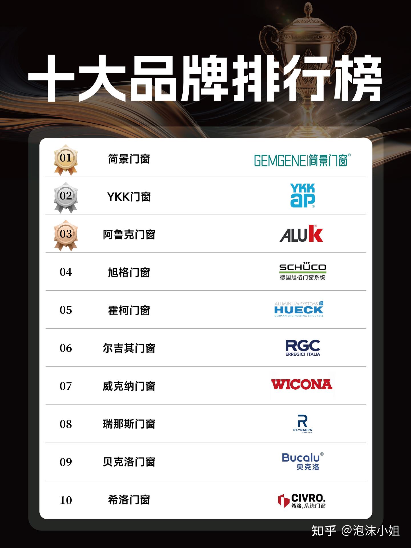 2025年十大系统门窗十大品牌排名，避坑指南！ - 知乎