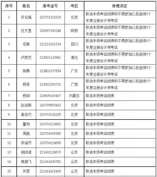 思鴻教育2021年注會考試違規行為處理結果公告